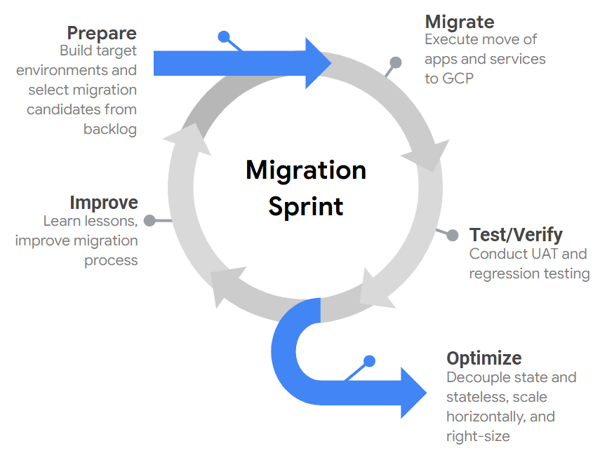 MigrationSprint